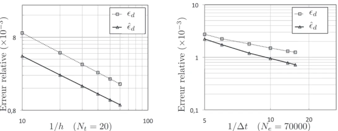 Figure 2.12: Courbe de convergence des mesures ǫ d et ˆ ǫ d en fonction d’un re- re-maillage spatial ou temporel