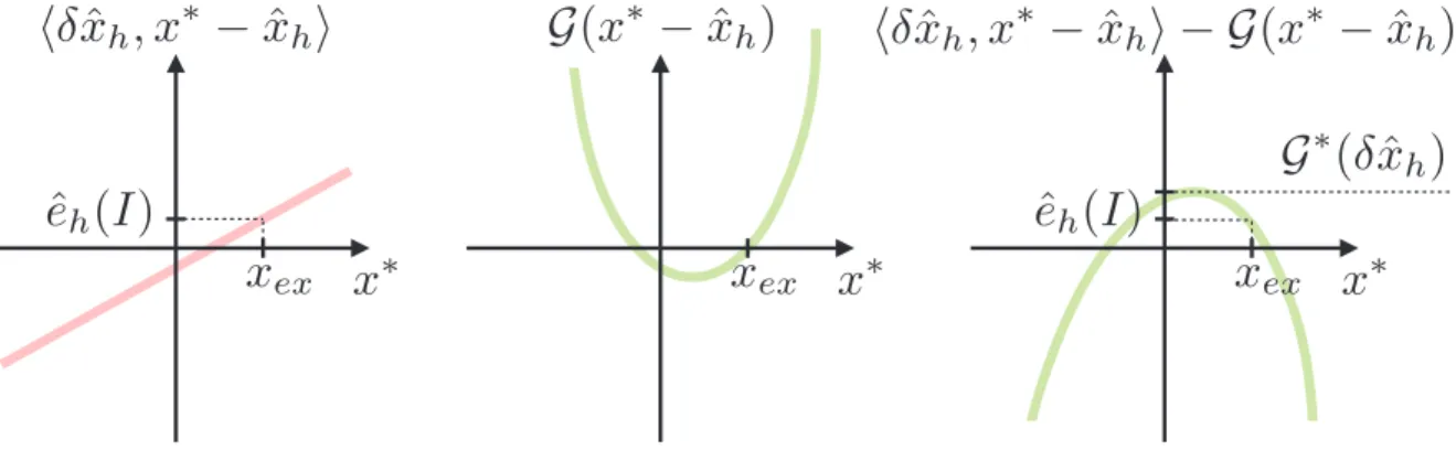 Figure 3.1: Interprétation géométrique de l’utilisation d’une fonction convexe et du calcul de sa fonction duale