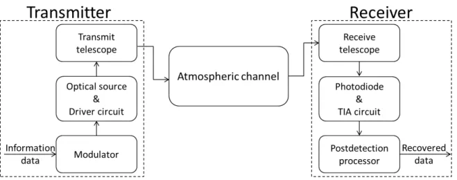 Figure 2.1 — The general block diagram of a terrestrial FSO system.