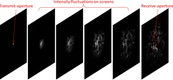Figure 3.2 — Optical irradiance on a set of screens obtained by WO simulation illustrating the turbulence-induced fading for a (1 × 3) FSO system with L = 1.5 km.