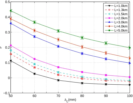 Figure 3.3 — Average correlation coefficient versus aperture spacing in a triple-aperture FSO system for different link distances