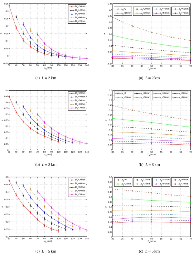 Figure 3.4 — Average correlation coefficient for a (1 × 3) system versus the aperture center separation ∆ C for 