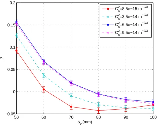 Figure 3.6 — Average correlation coefficient versus aperture center separation ∆ C in a triple- triple-aperture FSO system for different refractive-index structure parameters