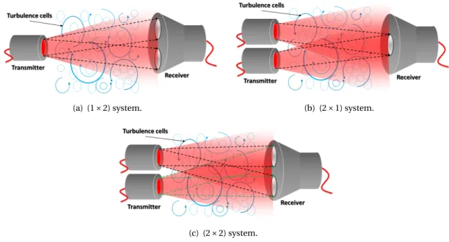 Figure 3.7 — The schematic of the considered SIMO, MISO and MIMO FSO systems.