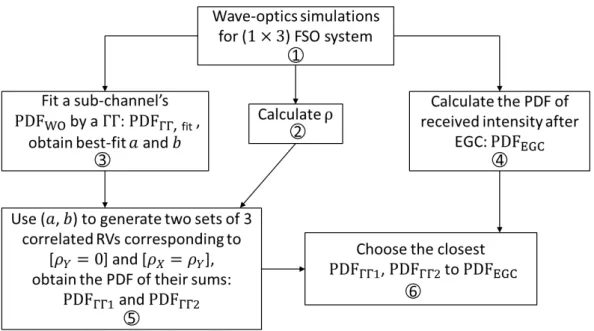 Figure 4.1 — Flow chart of the verification method for the proposed criteria to set ρ X and ρ Y .