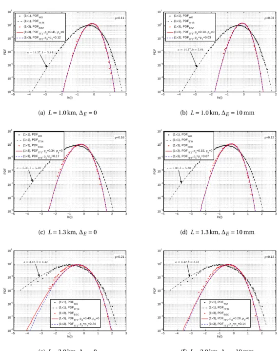 Figure 4.2 — PDFs of normalized ln(I ) for three link distances of L = 1, 1.3, and 2 km for (1 ×1) and (1 × 3) systems with D R = 50 mm