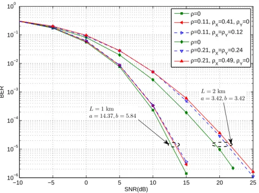 Figure 4.5 — Contrasting BER performances for the two solutions of [ρ Y = 0] and [ρ X = ρ Y ] in the (1 × 3) PIN-based system with D R = 50 mm and ∆ C = 50 mm, and for two link distances of L = 1 and