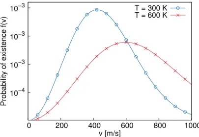 Figure 1.3 – Fonction de distribution à l’équilibre en fonction de la vitesse d’agitation des particules pour les températures T = 300 [K] et T = 600 [K].
