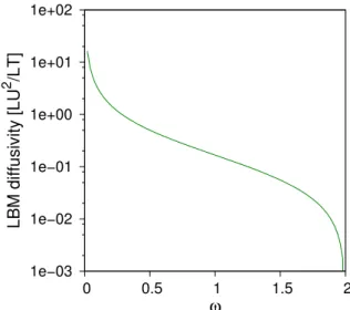 Figure 1.5 – Relation entre la fréquence de relaxation ω et la viscosité LBM ν.