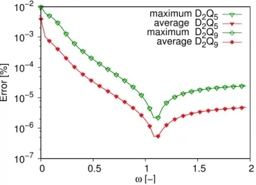 Figure 2.8 – Comparaison des erreurs relative maxima et moyennes des deux méthodes versus la solution analytique du mur semi-inﬁni.