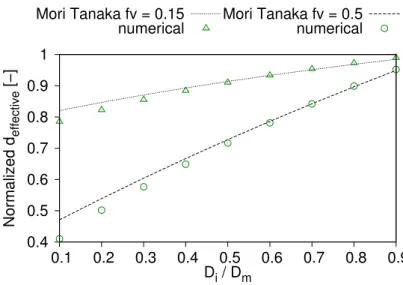 Figure 2.12 – Résultats numériques et analytiques pour la méthode de Mori-Tanaka pour f v = 0.15 et f v = 0.5