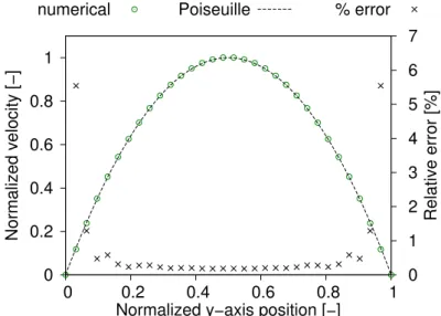 Figure 2.13 – Comparaison des résultats numérique et analytique pour l’écoulement de Poiseuille.