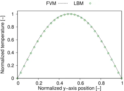 Figure 2.14 – Comparaison des résultats numériques pour l’écoulement de Poiseuille thermique : Volumes Finis (FVM) versus Lattice Boltzmann Method (LBM)