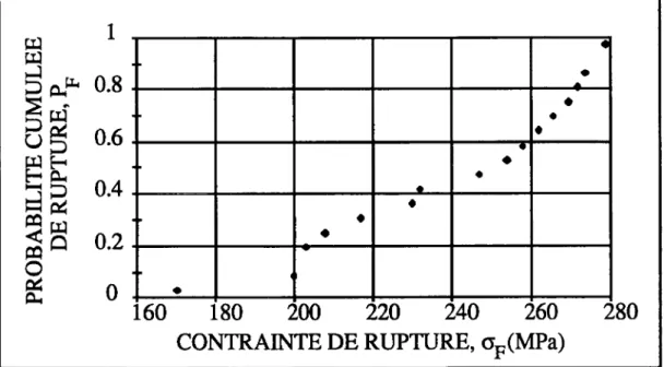Figure 1.4  :  Probabilité cumulée de rupture en traction sur de l'alumine. 