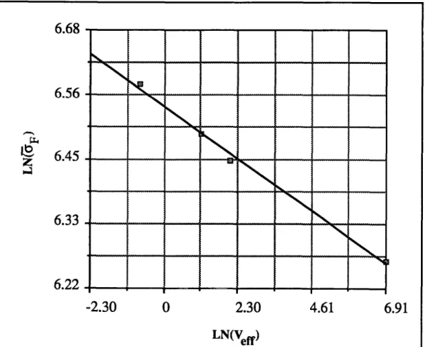 Figure 1.22  :  Corrélation entre la contrainte moyenne de rupture,  -  OF'  et le volume effectif,  Vew 