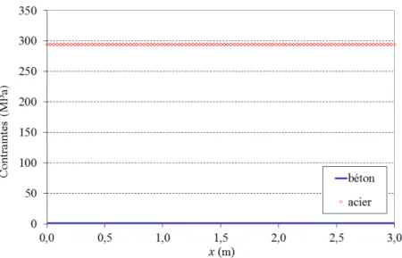 Figure 2-18 : Distribution des contraintes le long du tirant lorsque le béton est entièrement dégradé  3-2-c