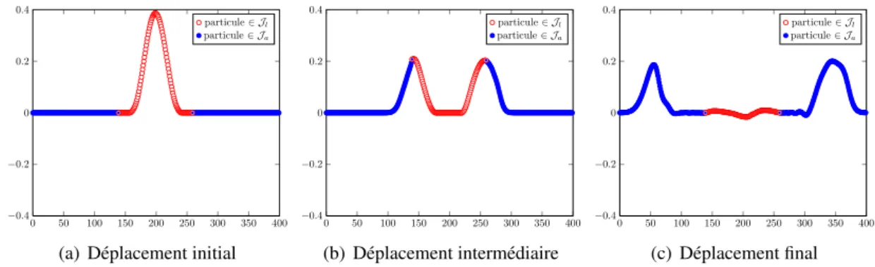 Fig. 5 – Transition du modèle local vers le modèle nonlocal avec l’approximation QC classique (n.r c = 34)