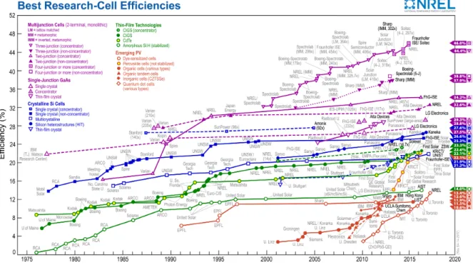 Figure 1.5  Eciency evolution of best research photovoltaic cells 5 . They are classied by materials: