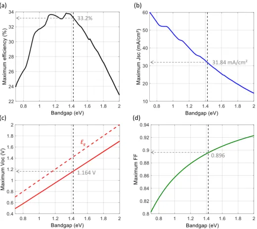 Figure 3.11  Limit eciencies of solar cells as a function of the material bandgap (SQ-limit) assuming a step-function absorption and the standard AM1.5G solar spectrum