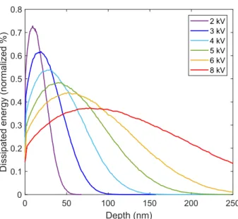 Figure 3.18  CASINO simulation for the distribution in depth of the dissipated energy in bulk GaAs.