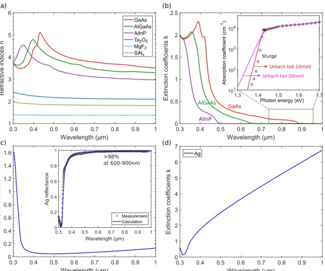 Figure 4.3  Complex refractive indices n+i κ of materials. (a,b) Real and imaginary part of the optical indices of semiconductors and dielectric materials