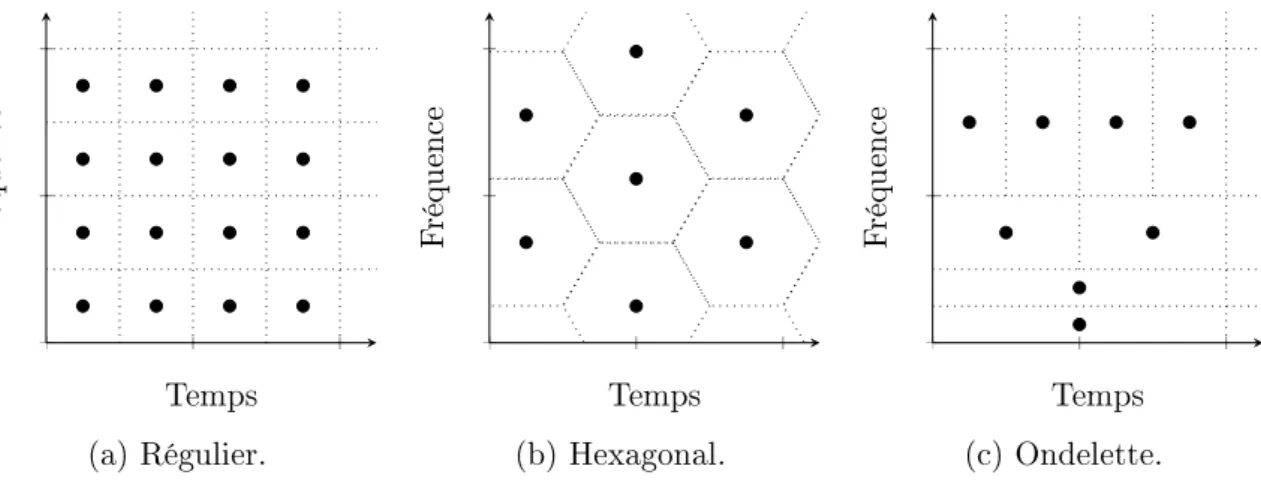 Figure 1.9  Exemples de répartition des symboles dans le plan temps-fréquence.