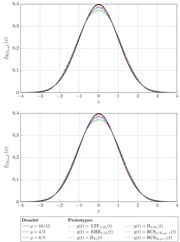 Figure 3.1  Densités de probabilités des parties réelle et imaginaire de l'interférence (centrées et réduites) pour diérents prototypes et valeurs de densité ρ < 2 , comparés à la densité d'une variable aléatoire suivant une loi normale centrée et rédui