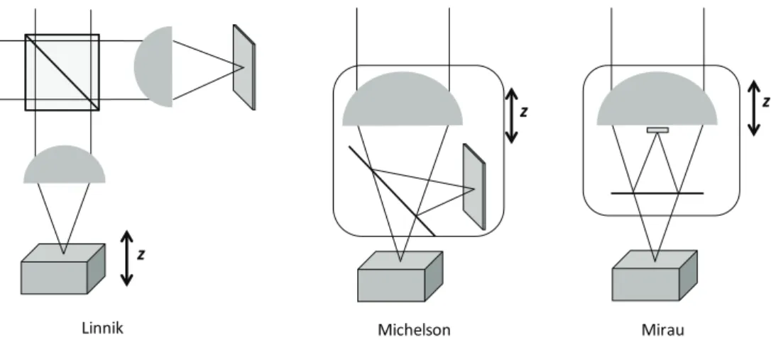 Figure 2.5 – Conﬁgurations Linnik, Michelson et Mirau pour l’OCT plein champ