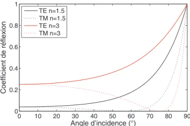 Figure 2.7 – Coeﬃcients de Fresnel en réﬂexion (en intensité) pour les composantes transverse élec- élec-trique (TE) et transverse magnétique (TM) d’un champ élecélec-trique incident dans l’air sur un milieu d’indice 1.5.