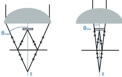 Figure 2.8 – Schémas d’un objectif de Mirau illustrant les angles θ min et θ max