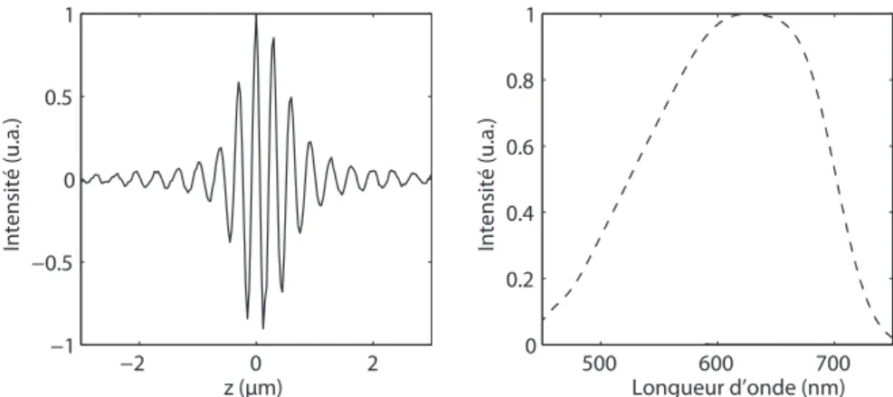 Figure 3.3 – Mesure OCT du spectre de la source eﬀective du montage. (a) Interférogramme mesuré sur une lame de verre