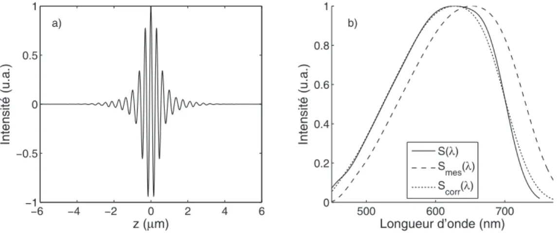 Figure 4.4 – Simulation d’une mesure spectrale avec un objectif de Mirau. (a) Interférogramme simulé avec θ min = 0.10 rad et θ max = 0.38 rad
