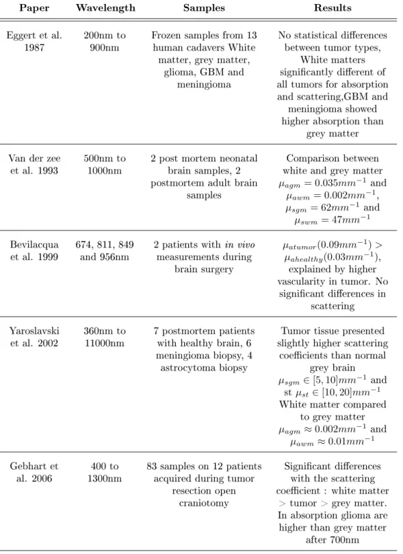Table 2.1  Summary of literature on measurements of optical coecient from brain tissue