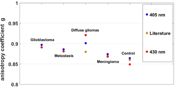 Figure 2.2  Average of anisotropy coecient g, under 405 and 430 nm wavelength excitation and compared to the g values found in literature.
