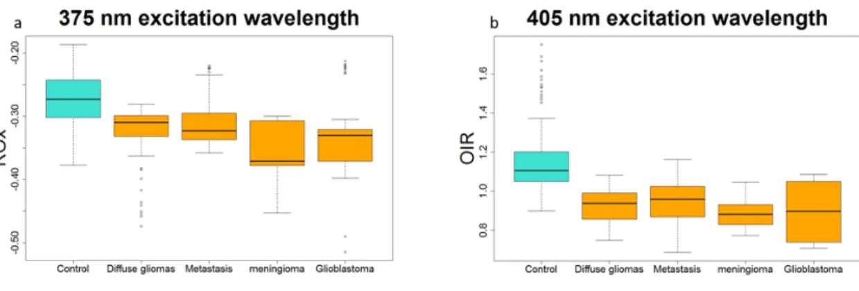 Figure 2.4  (a) Variation of the ROx report of all tissues excited with 375 nm and (b) Variation of the NADH/ Porphyrins of all tissues excited with 405 nm.