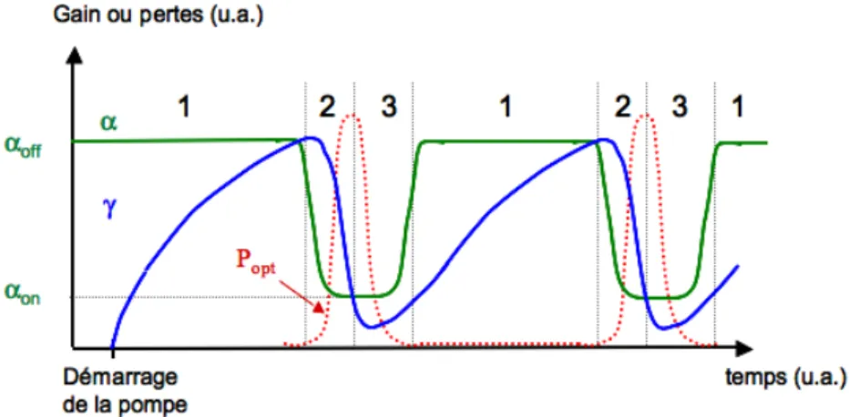 Figure I-15 : Schéma temporel présentant le fonctionnement d’un laser Q-switch passif