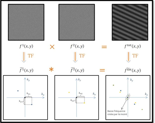 Figure I.2.1-a : Exemple d’effet de moiré dans l’espace direct et l’espace de Fourier