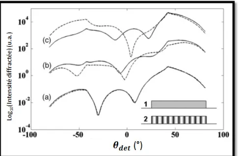 Figure II.1.2-1 : Simulations de  l’intensité diffractée en champ 