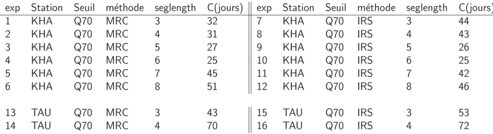 Table 2.11 – R´esum´e des exp´eriences et temps de r´ecession obtenus (C) pour les d´ebits osberv´es aux stations de Kharikhola (KHA) et Tauche (TAU), pour les m´ethodes Master Recession Curve (MRC) et Individal Recession Segment (IRS), pour diff´erentes d