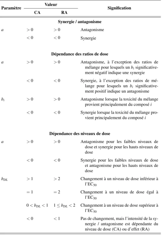 Tableau 3.3 Table d’interprétation des paramètres du modèle MixTox. (Reproduite d’après Jon- Jon-ker et al., 2005)