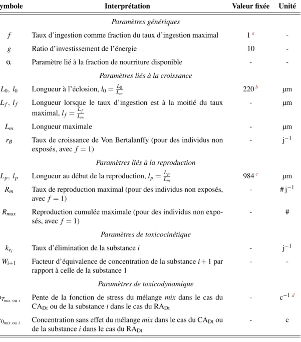 Tableau 3.4 Les différents paramètres du modèle DEBtox simplifié utilisé au cours de ce projet.