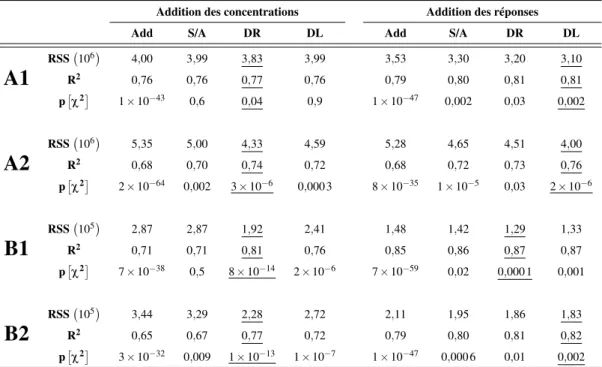 Tableau 4.1 Résultats des ajustements des modèles MixTox sur les données de toxicité du mélange U/Cd sur l’augmentation de longueur corporelle maximale (A) et le nombre de larves produites total (B) de C