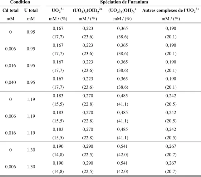 Tableau 6.1 Résumé de la modélisation de la spéciation de l’U dans la gélose, en présence ou en absence de Cd