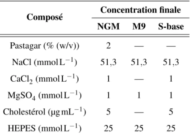 Tableau 3.1 Composition des milieux NGM, M9 et S-base modifiés, utilisés pour la culture, la préparation et l’exposition de C