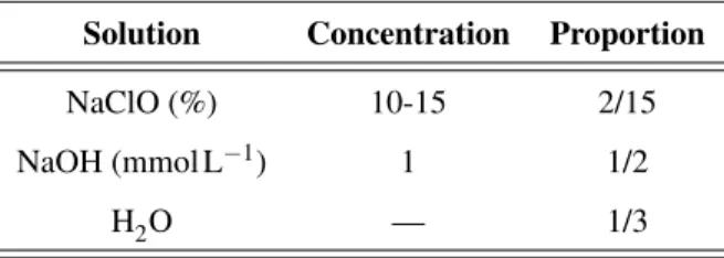 Tableau 3.2 Préparation de la solution de synchronisation de C. elegans par bleaching.