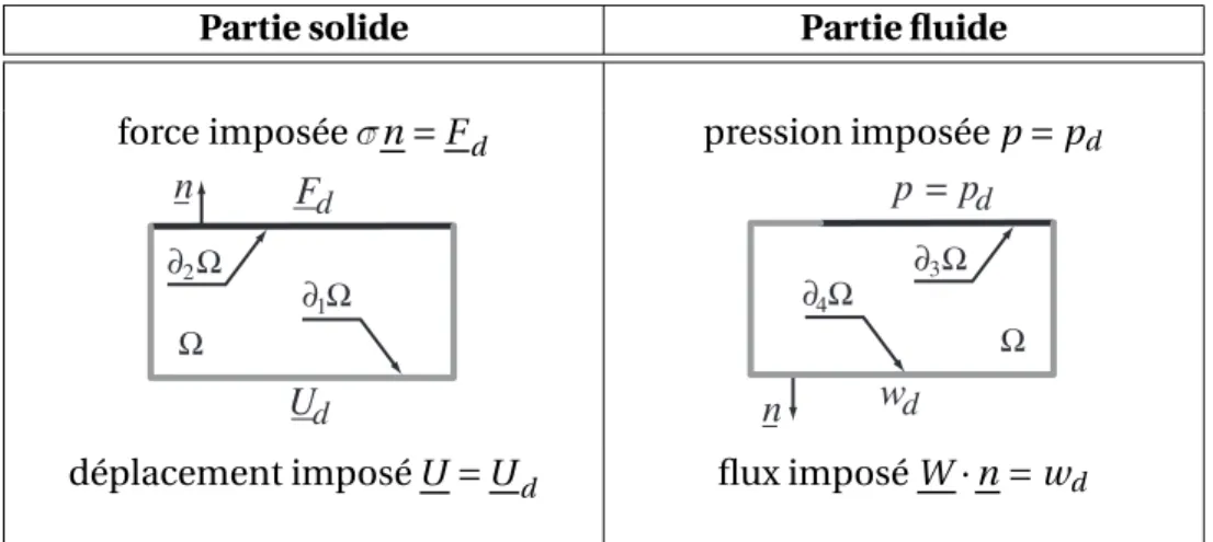 Figure 1.2 • Conditions aux limites du problème