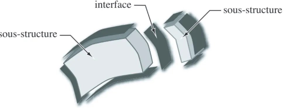 Figure 2.1 • Interface entre sous-structures