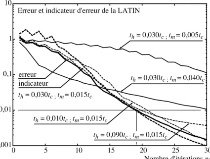 Figure 2.14 • Convergence de la méthode LATIN sans représentation