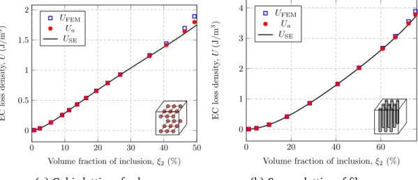 Fig. 2.9 plots the EC loss density as a function of the volume fraction ξ 2 of the inclusions, in both case 1 (spherical inclusions) and case 2 (fiber inclusions and in-plane magnetic field)