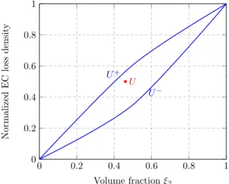 Fig. 3.3 A schematic plot of EC loss density bounds as a function of volume fraction of the inclusion.